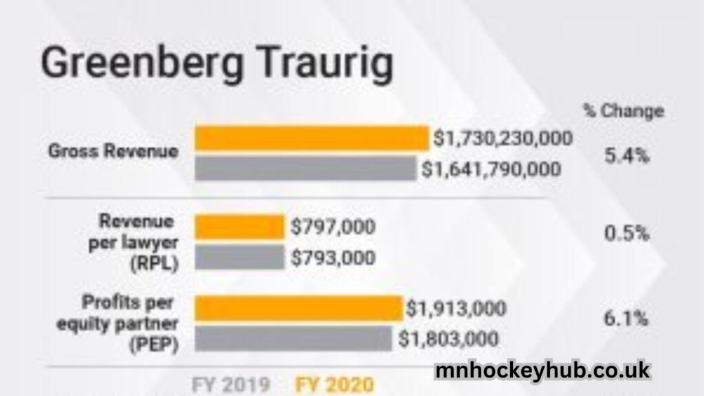 greenberg traurig business development specialist salary​